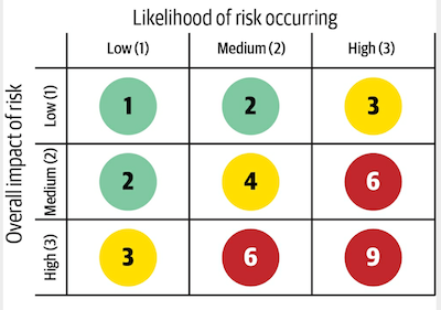 Risk Matrix for assessing risk