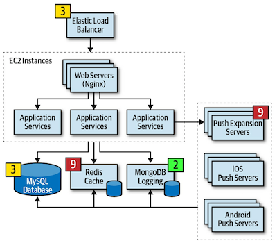 a high level architecture diagram with consensus on risk